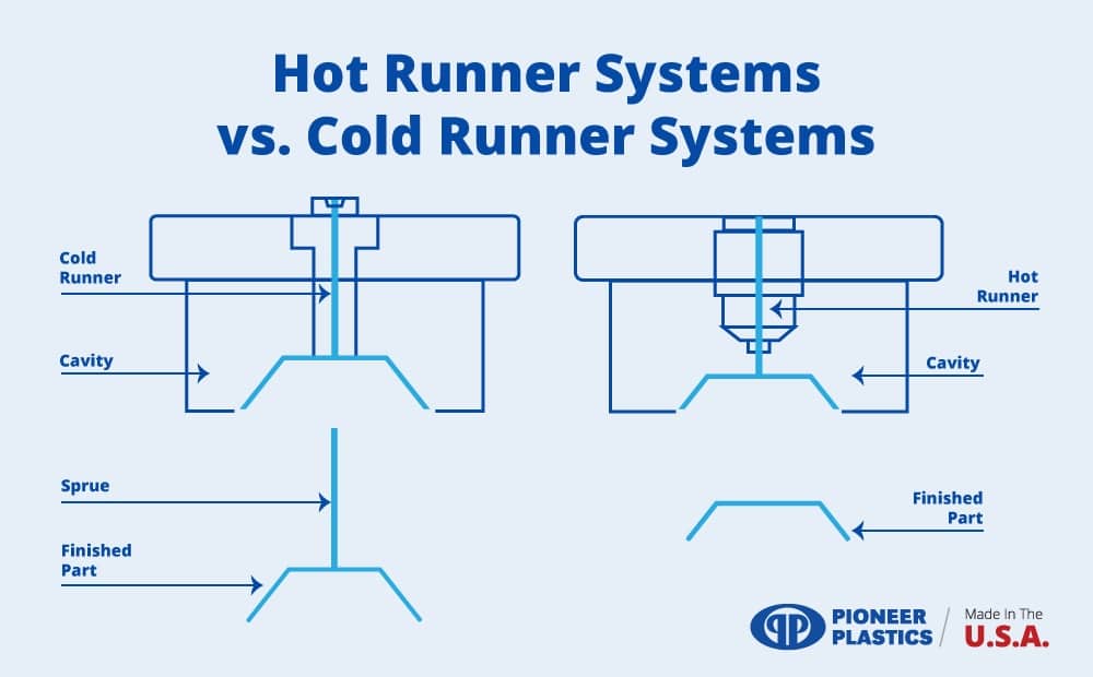 Pioneer Hot Runner Vs Cold Runner